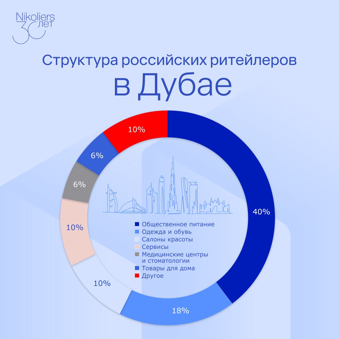 С начала 2024 года девять российских брендов вышли на рынок Дубая